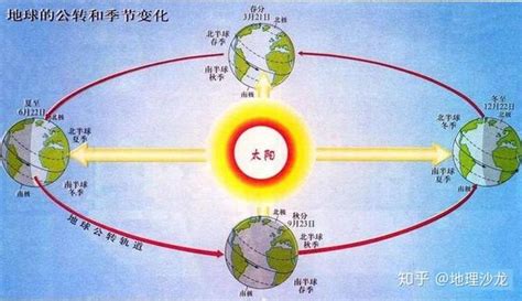 南北半球季節相反|北半球的季節和南半球的相反，分別是什麼？